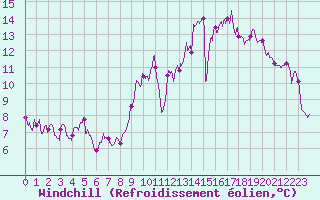 Courbe du refroidissement olien pour Rosnay (36)