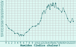 Courbe de l'humidex pour Melun (77)