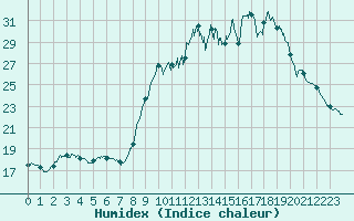 Courbe de l'humidex pour Chteau-Chinon (58)