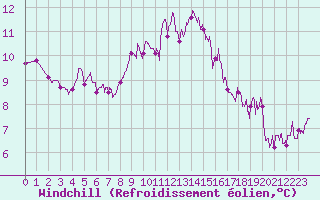 Courbe du refroidissement olien pour Cap Pertusato (2A)
