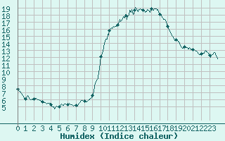 Courbe de l'humidex pour Mende - Chabrits (48)