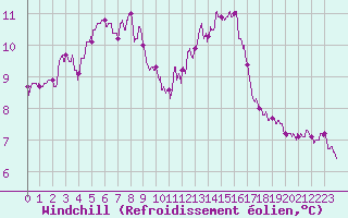 Courbe du refroidissement olien pour Lanvoc (29)