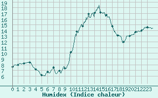 Courbe de l'humidex pour Nmes - Courbessac (30)
