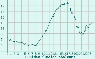 Courbe de l'humidex pour Agen (47)
