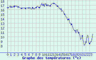 Courbe de tempratures pour Digne les Bains (04)