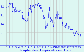 Courbe de tempratures pour Cap Gris-Nez (62)