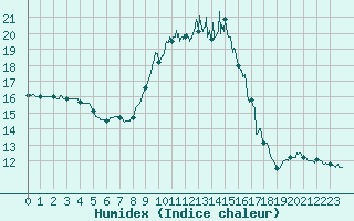 Courbe de l'humidex pour Angoulme - Brie Champniers (16)