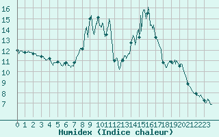 Courbe de l'humidex pour Besignan (26)