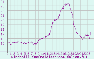 Courbe du refroidissement olien pour Troyes (10)