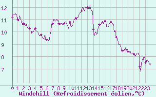 Courbe du refroidissement olien pour Dieppe (76)