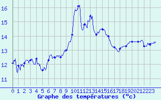 Courbe de tempratures pour Cap Sagro (2B)