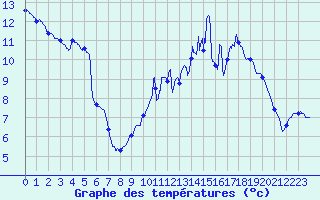 Courbe de tempratures pour Saint-Christophe La-Grotte (73)