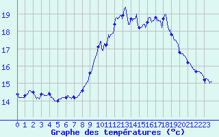 Courbe de tempratures pour Ouessant (29)