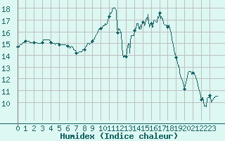 Courbe de l'humidex pour Angers-Marc (49)
