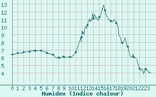 Courbe de l'humidex pour Belfort-Dorans (90)