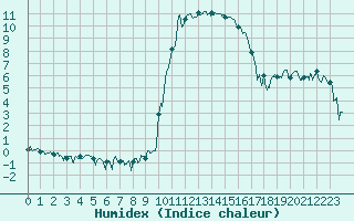 Courbe de l'humidex pour Calacuccia (2B)