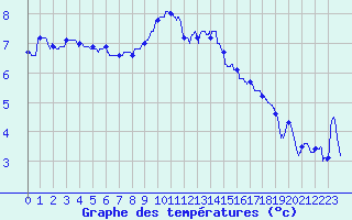 Courbe de tempratures pour Caen (14)