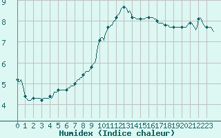 Courbe de l'humidex pour Mirepoix (09)