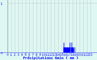 Diagramme des prcipitations pour Autrac (43)