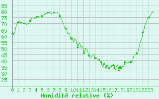 Courbe de l'humidit relative pour Bannay (18)