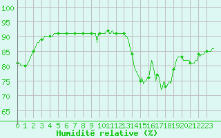 Courbe de l'humidit relative pour Beerse (Be)