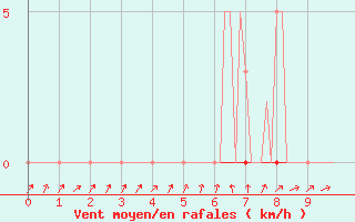 Courbe de la force du vent pour Frontenay (79)