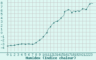 Courbe de l'humidex pour Bouligny (55)