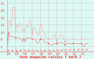 Courbe de la force du vent pour Amiens - Dury (80)