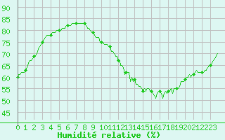 Courbe de l'humidit relative pour Aizenay (85)