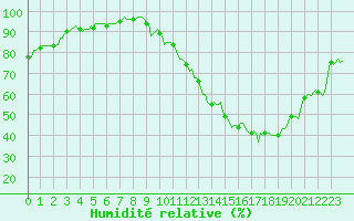 Courbe de l'humidit relative pour Carrion de Calatrava (Esp)
