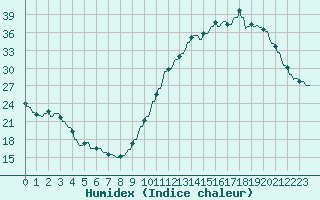 Courbe de l'humidex pour La Baeza (Esp)