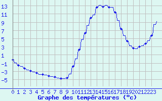 Courbe de tempratures pour Verngues - Hameau de Cazan (13)