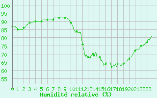 Courbe de l'humidit relative pour Saint-Philbert-de-Grand-Lieu (44)