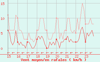 Courbe de la force du vent pour Douzens (11)