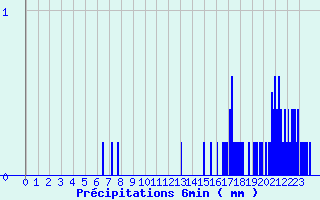 Diagramme des prcipitations pour Signy-le-Petit (08)