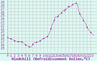 Courbe du refroidissement olien pour Blus (40)
