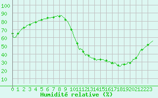 Courbe de l'humidit relative pour La Poblachuela (Esp)