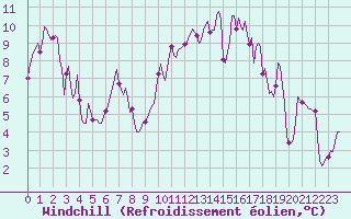 Courbe du refroidissement olien pour Selonnet - Chabanon (04)