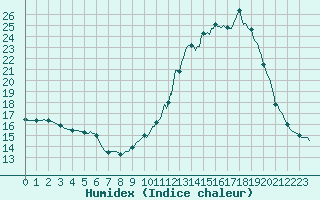 Courbe de l'humidex pour Tthieu (40)