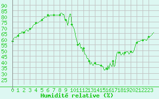 Courbe de l'humidit relative pour Thoiras (30)