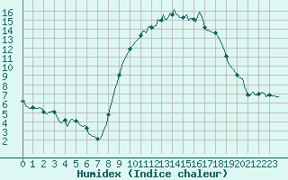 Courbe de l'humidex pour Montrodat (48)