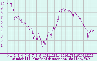 Courbe du refroidissement olien pour Bordes (64)