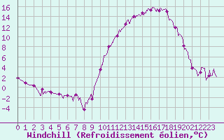 Courbe du refroidissement olien pour Guret Saint-Laurent (23)