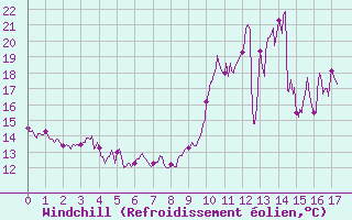 Courbe du refroidissement olien pour Albert-Bray (80)