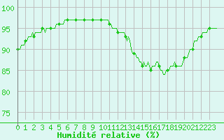 Courbe de l'humidit relative pour Forceville (80)