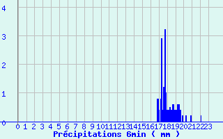 Diagramme des prcipitations pour Livarot-Pays-d