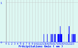 Diagramme des prcipitations pour Villegusien (52)