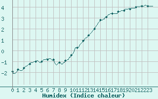 Courbe de l'humidex pour Auffargis (78)