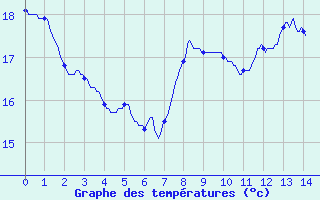 Courbe de tempratures pour Grospierres - Tourasse (07)