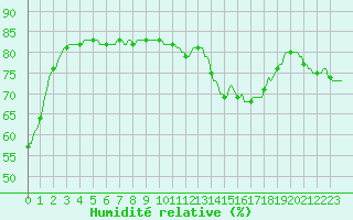 Courbe de l'humidit relative pour Saint-Amans (48)